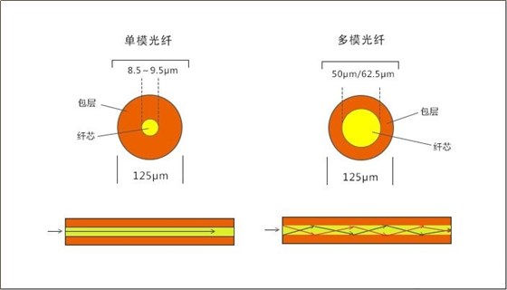 区别