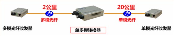方案应用
