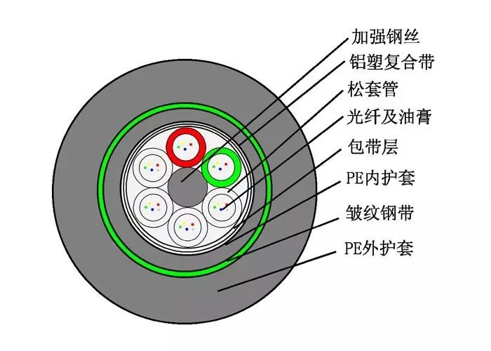 光纤内部结构