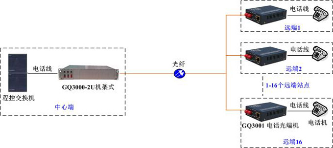 GQ3001点对多点组网