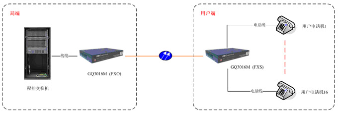 GQ3016M连接图