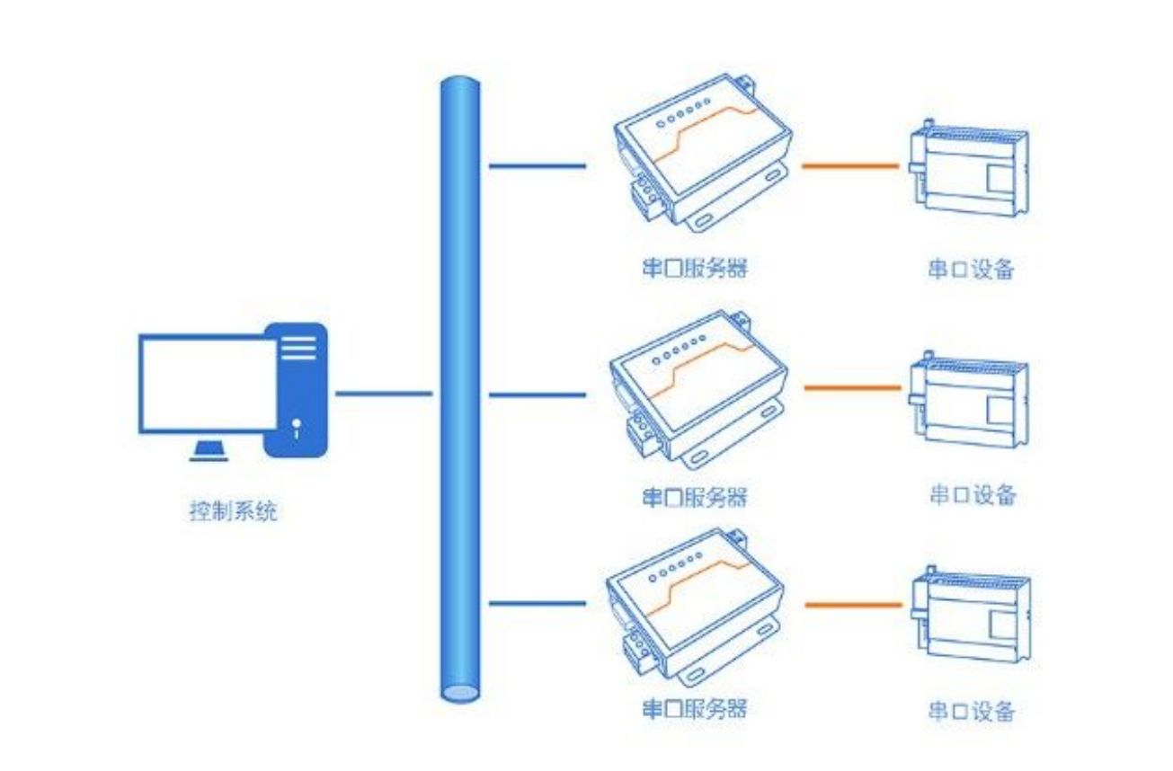 串口服务器的连接