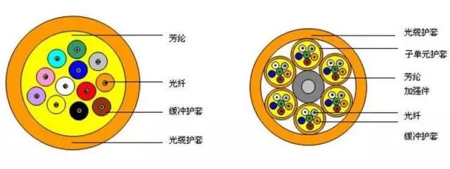 光缆结构