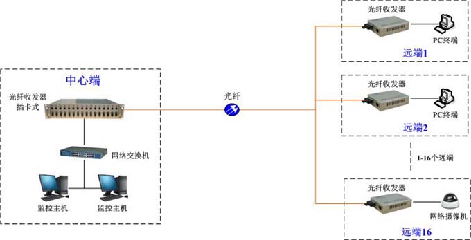 收发器组网方案