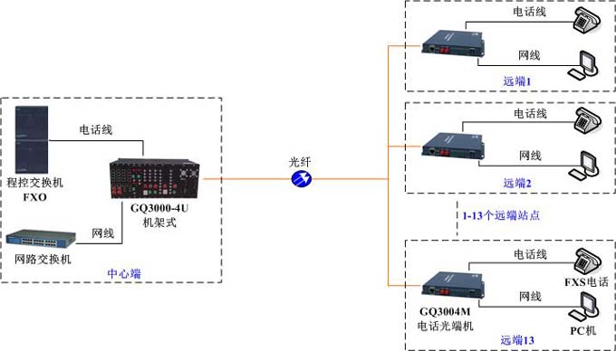 GQ3004M组网方案