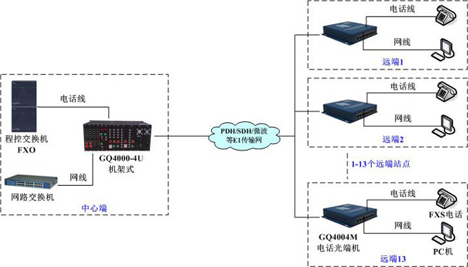 GQ4004M组网方案