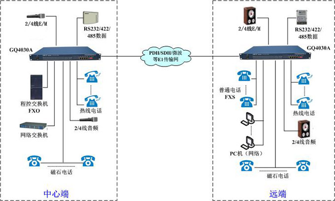 GQ4030A组网方案