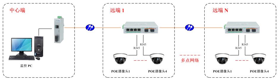 工业POE交换机|应用方案
